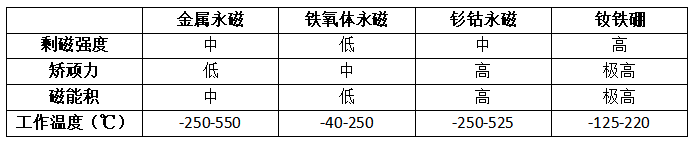 特斯拉棄用稀土為時尚早？永磁電機(jī)磁材料的應(yīng)用與迭代